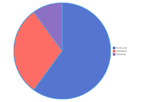 round chart